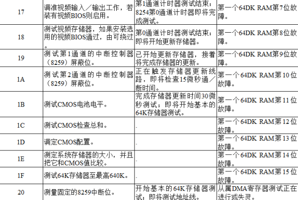 电脑主板故障诊断卡代码大全