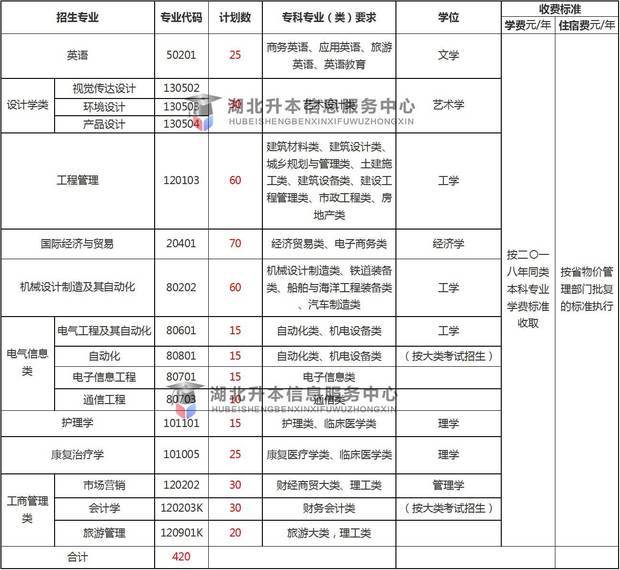 2018武汉轻工大学普通专升本考试分数线？有哪些参考科目？