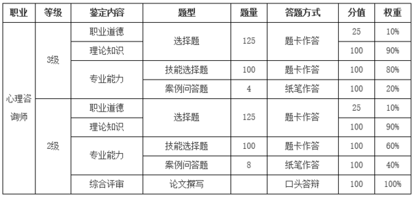 心理咨询师考试都考什么科目