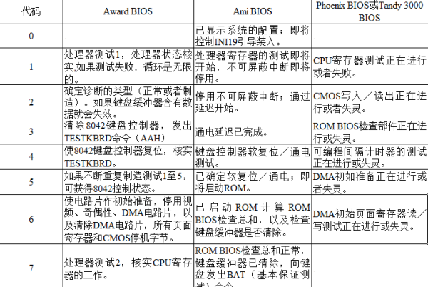 电脑主板故障诊断卡代码大全