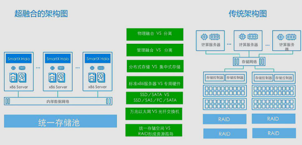 什么是超融合技术