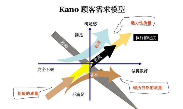 顾客来自需求的5个层次