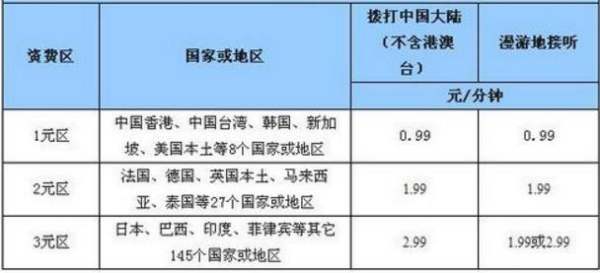 中国移动开通国际漫游怎么收费标准