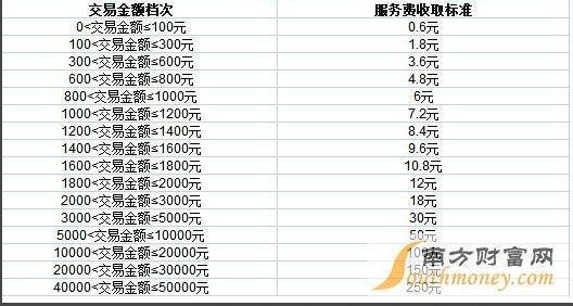 请问5173来自的手续费是怎么算的?