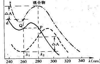 紫外可见分光光度来自法，用吸收系数法定量，公式是什么？