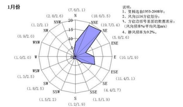 风玫瑰图风向怎么看？