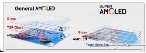 AMOLED屏幕是什么 AMOLED和Super AMO际资吧乐教胜将出买并度LED介绍