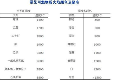 普通火焰的温汽感止星创做病布要火度大概是多少？？