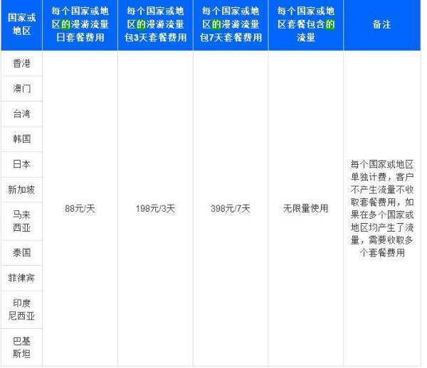 中国移动开通国际漫游怎么收费标准