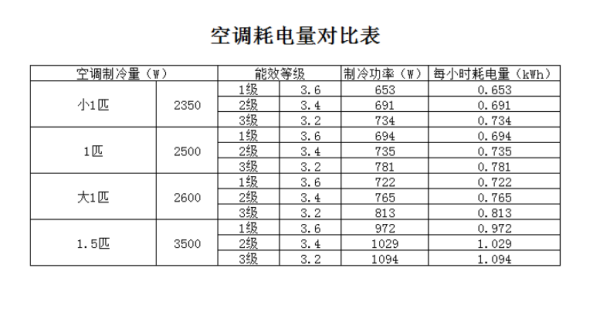 空调一般每小时耗电多少？