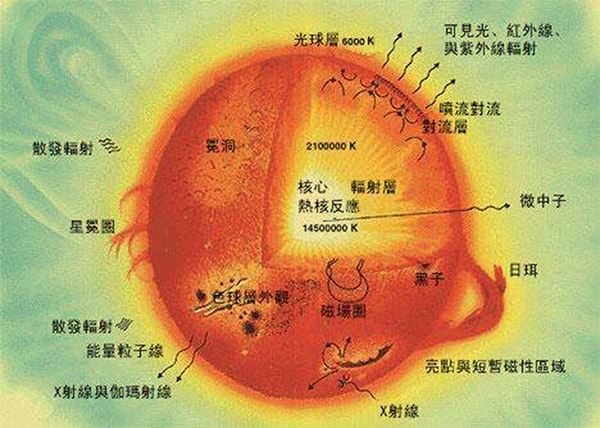 太阳的温度有多高