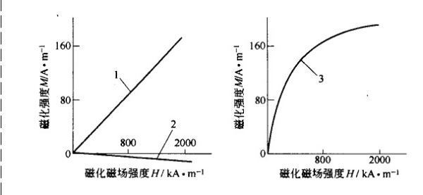 什么是“顺磁性”、“反磁性”、“抗磁性”？