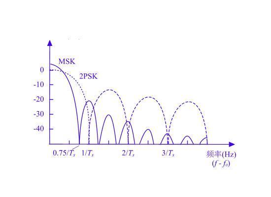 功率谱密度的介绍