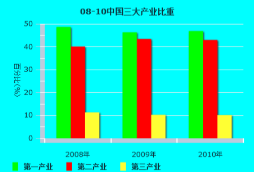 第一产业、第二产业、第三产业分别是什么?