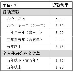 招商银行的贷款利率是多少？需要什么手续？