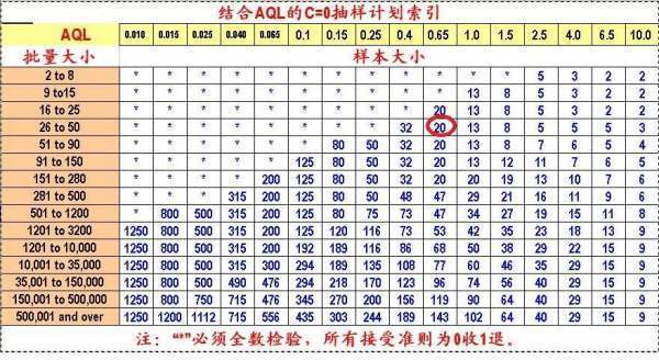 AQL值怎样来自确定