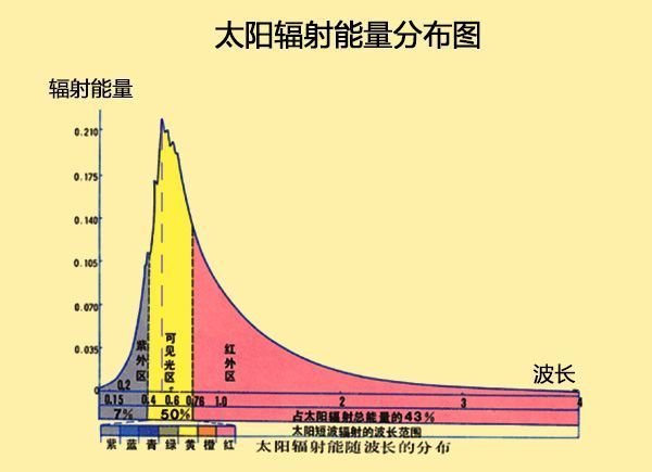 太阳的温度有多高