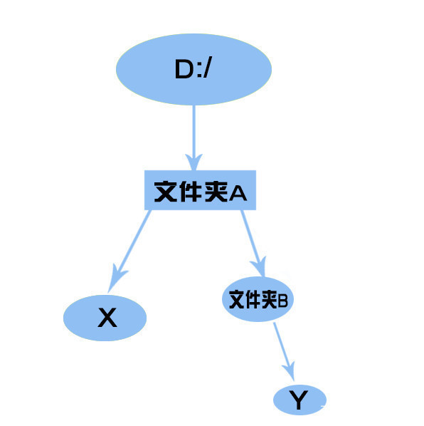 绝对路径和相对路径的区别有哪些？