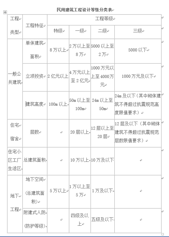 建逐白设工程设计等级是什么来自意思