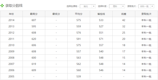 华中农业大学分数线