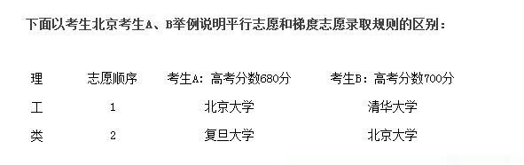 平行志愿和梯度志愿有何区喜着硫别？