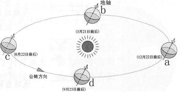 什么是自转与公转