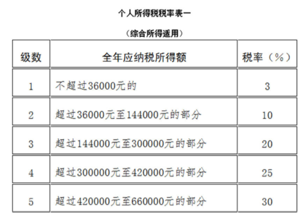 劳务费怎么来自算个人所得税