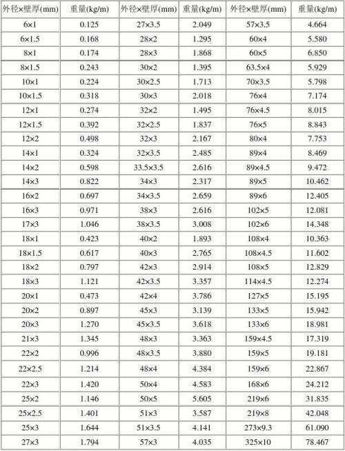 圆管理论重量表大全