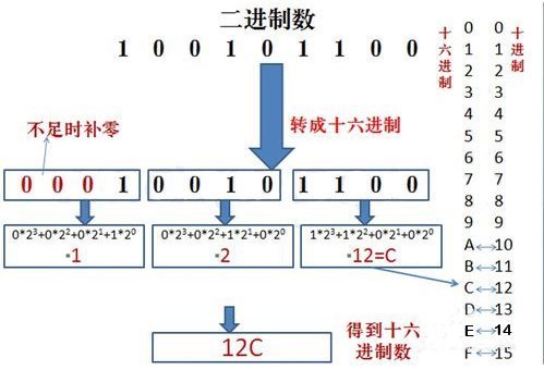 二进制小数转八进制,十六进制