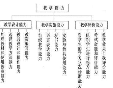 学科知识与教学能力主要考什么？