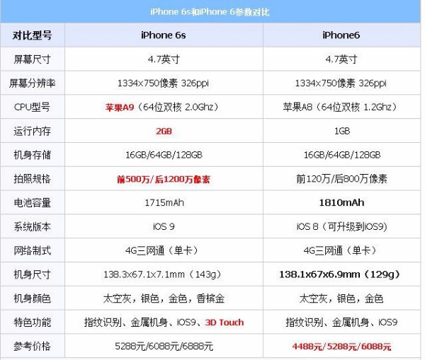 苹果6和6s的区别