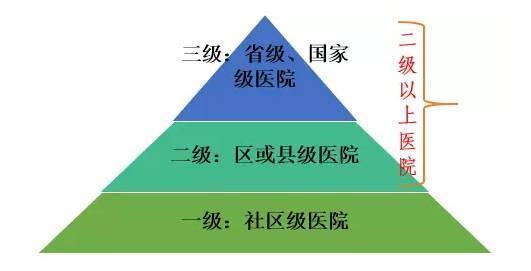 一级以上医院是什么医院？社区医院属于几级？