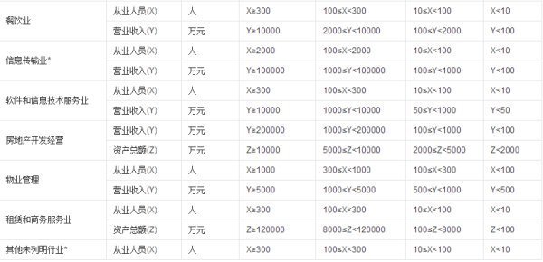 最新的规模以上大中小型工业企业划分标准是什么？