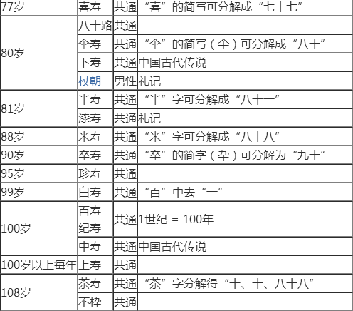 喜寿来自、伞寿、半寿、米寿、白寿、茶寿各指多少岁？