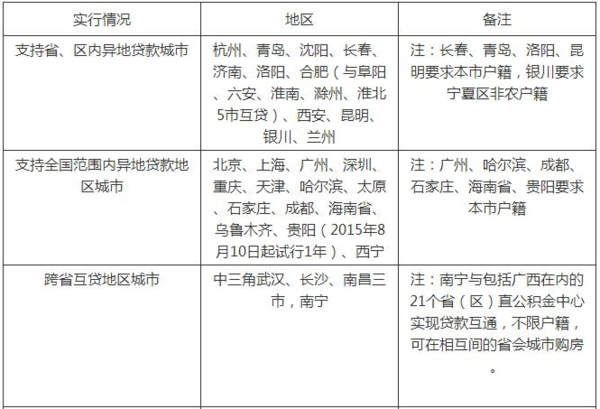 深圳的住房公积金可以在外地买房吗