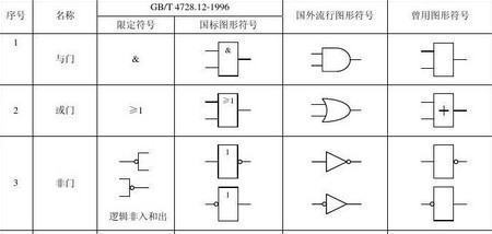 逻辑非，逻辑与，逻辑或和非，与，或的区别