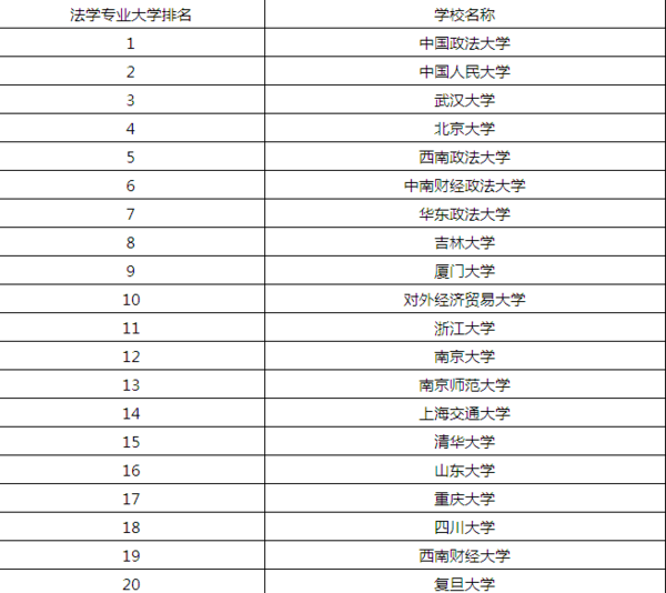 中国高校法学专业排名?