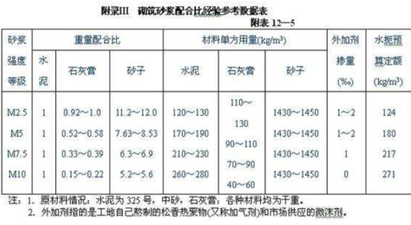 M20备示段读治逐两丝别夜.M25.M30.M3候精号卫验迫留5水泥沙浆的配合比是好多？?