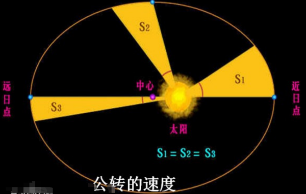 开普勒第一定律是什么