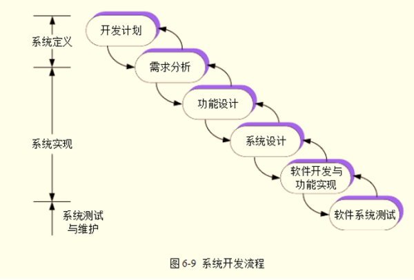 计算机系统开发流程以及步骤！