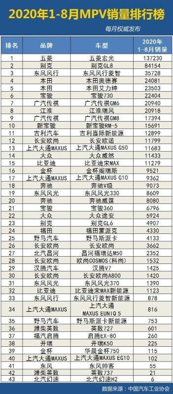 2020年1-8月汽车销量排行榜