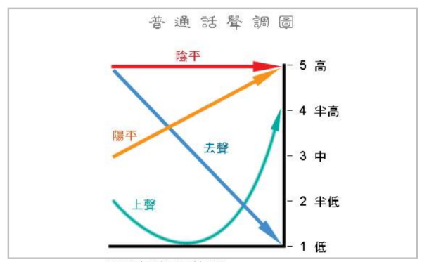 拼音 一声二声三声四声 是什么符号