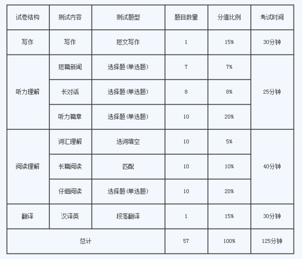 英语四级考试有什么题型？