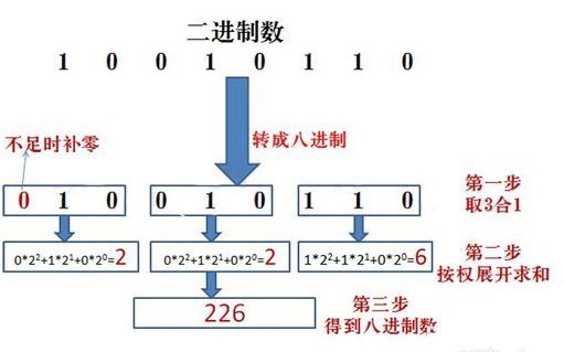 二进制小数转八进制,十六进制