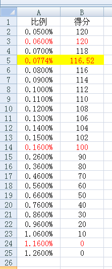 excel区间取值公式