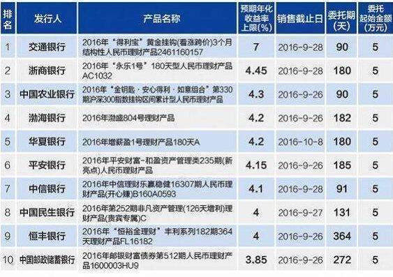 固定收益型理财产品有哪些