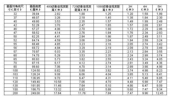 7来自5寸电视最佳观看距离