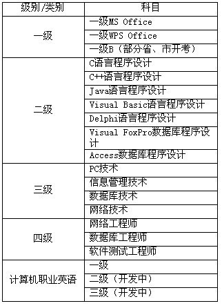 计算机共有几个等级证书