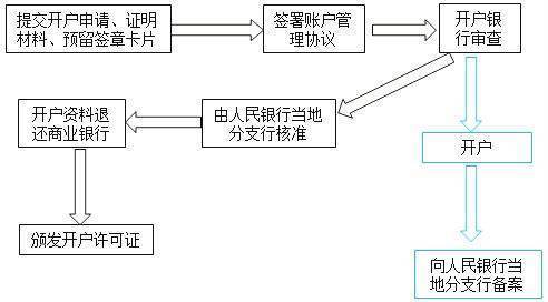 注册公司需要办什么手续？去哪办？