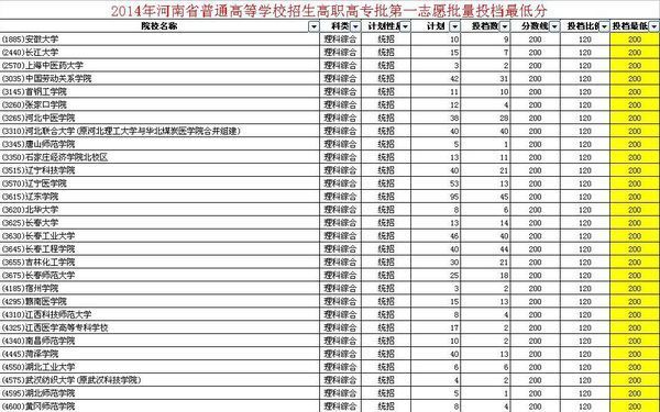 高考200分能来自上什么学校什么大学什么专科